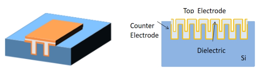 超越傳統(tǒng)集成：硅基芯片阻容感助力后摩爾時代產(chǎn)品集成方案